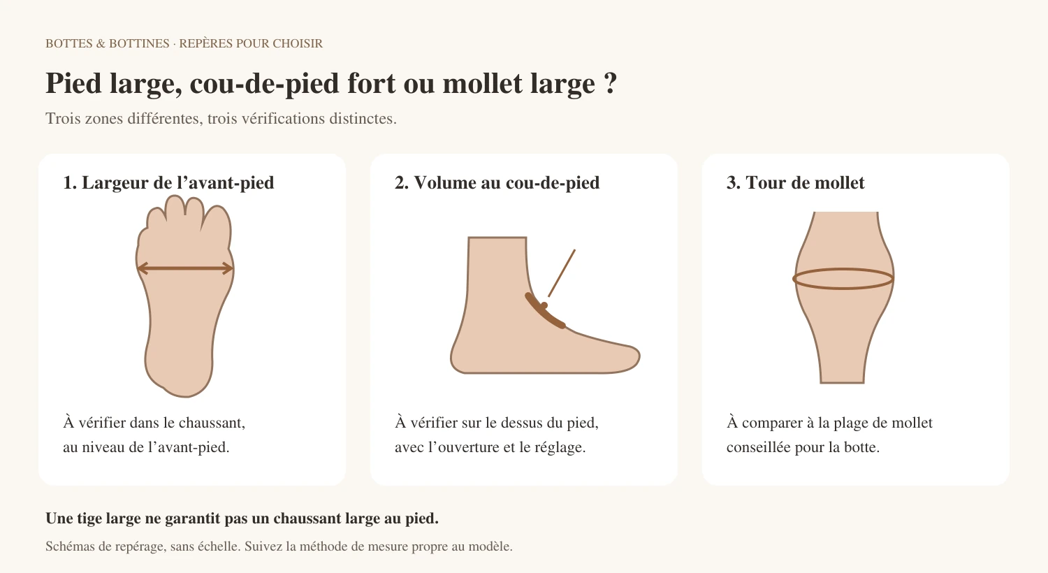 Schéma montrant es trois zones à distinguer : largeur de l’avant-pied, volume sur le cou-de-pied et tour du mollet.